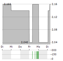 SWISS WATER DECAFFEINATED COFFEE Aktie 5-Tage-Chart