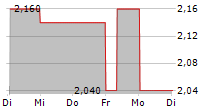 SWISS WATER DECAFFEINATED COFFEE INC 5-Tage-Chart