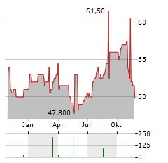 SWISSCOM AG ADR Aktie Chart 1 Jahr