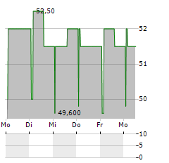 SWISSCOM AG ADR Aktie 5-Tage-Chart