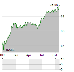 SWISSGRID Aktie Chart 1 Jahr