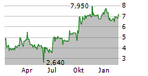 SWISSNET AG Chart 1 Jahr