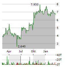 SWISSNET Aktie Chart 1 Jahr