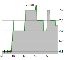 SWISSNET AG Chart 1 Jahr