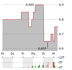 SWISSNET Aktie 5-Tage-Chart