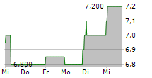 SWISSNET AG 5-Tage-Chart