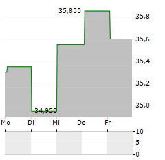 SWORD GROUP Aktie 5-Tage-Chart