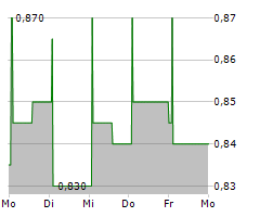 SY HOLDINGS GROUP LTD Chart 1 Jahr