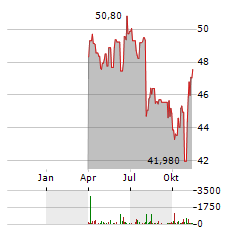 SYDBANK Aktie Chart 1 Jahr