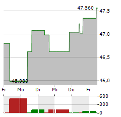 SYDBANK Aktie 5-Tage-Chart