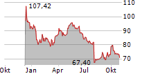 SYENSQO SA Chart 1 Jahr