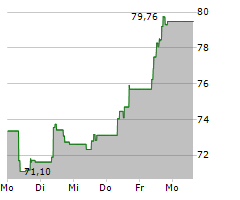 SYENSQO SA Chart 1 Jahr