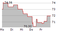 SYENSQO SA 5-Tage-Chart