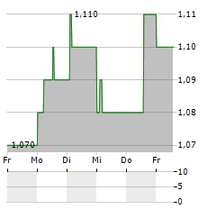 SYGNIA Aktie 5-Tage-Chart