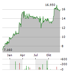 SYGNITY Aktie Chart 1 Jahr