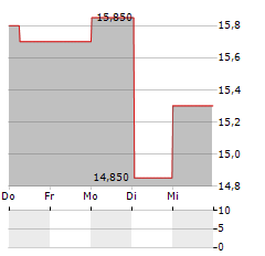 SYGNITY Aktie 5-Tage-Chart