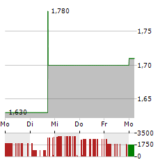 SYLA TECHNOLOGIES Aktie 5-Tage-Chart