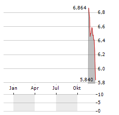 SYLOGIST Aktie Chart 1 Jahr