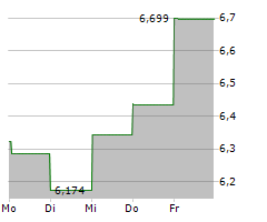 SYLOGIST LTD Chart 1 Jahr