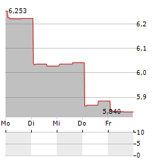 SYLOGIST Aktie 5-Tage-Chart