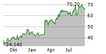 SYLVAMO CORPORATION Chart 1 Jahr