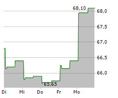 SYLVAMO CORPORATION Chart 1 Jahr