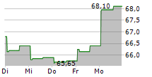 SYLVAMO CORPORATION 5-Tage-Chart