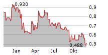 SYLVANIA PLATINUM LIMITED Chart 1 Jahr