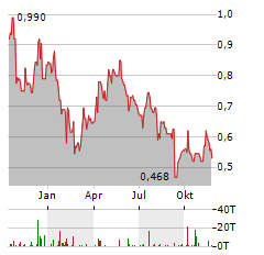 SYLVANIA PLATINUM Aktie Chart 1 Jahr