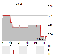 SYLVANIA PLATINUM Aktie 5-Tage-Chart