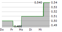 SYLVANIA PLATINUM LIMITED 5-Tage-Chart