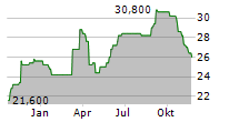 SYMRISE AG ADR Chart 1 Jahr