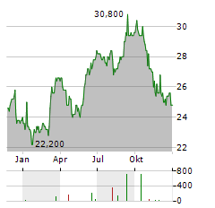 SYMRISE AG ADR Aktie Chart 1 Jahr