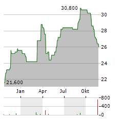 SYMRISE AG ADR Aktie Chart 1 Jahr