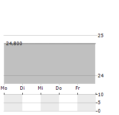 SYMRISE AG ADR Aktie 5-Tage-Chart