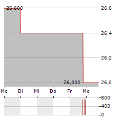 SYMRISE AG ADR Aktie 5-Tage-Chart