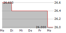 SYMRISE AG ADR 5-Tage-Chart