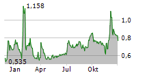 SYNACT PHARMA AB Chart 1 Jahr