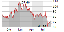 SYNAPTICS INC Chart 1 Jahr