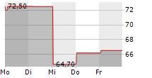 SYNAPTICS INC 5-Tage-Chart