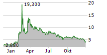 SYNBIOTIC SE Chart 1 Jahr