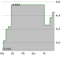 SYNBIOTIC SE Chart 1 Jahr