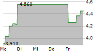 SYNBIOTIC SE 5-Tage-Chart