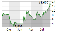 SYNCHRONOSS TECHNOLOGIES INC Chart 1 Jahr