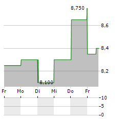 SYNCHRONOSS Aktie 5-Tage-Chart