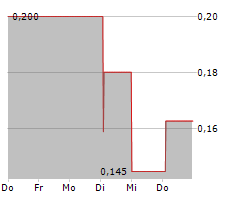 SYNCRO GROUP AB Chart 1 Jahr