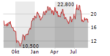 SYNDAX PHARMACEUTICALS INC Chart 1 Jahr