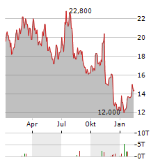 SYNDAX PHARMACEUTICALS Aktie Chart 1 Jahr