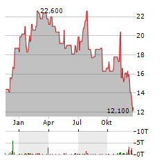 SYNDAX PHARMACEUTICALS Aktie Chart 1 Jahr