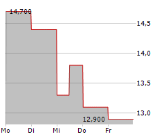 SYNDAX PHARMACEUTICALS INC Chart 1 Jahr